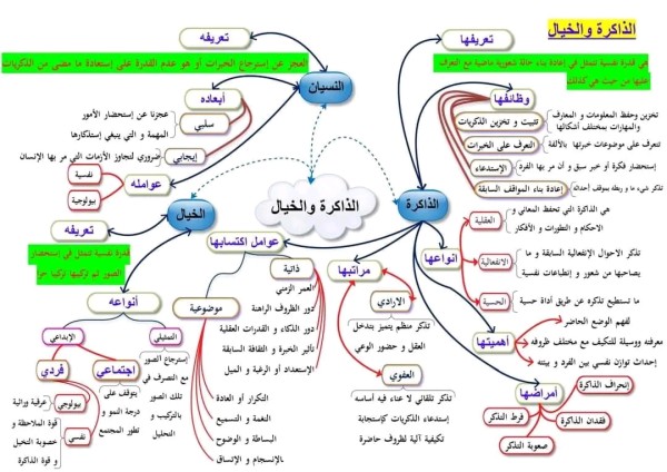 ملخص درس الذاكرة والخيال المخططات درس الذاكرة والخيال   درس الرابع   جديد باك 2024 خاص بشعبة آداب وفلسفة السنة الثالثة   مشكلة : الذاكرة والخيال  درس نظري  دس تطبيقي          مقالة طبيعة التذكر             مقالة شروط الابداع                 مقالة النسيان                 تحليل نص لموريس هالفاكس من الكتاب المدرسي نصوص فلسفية مختارة