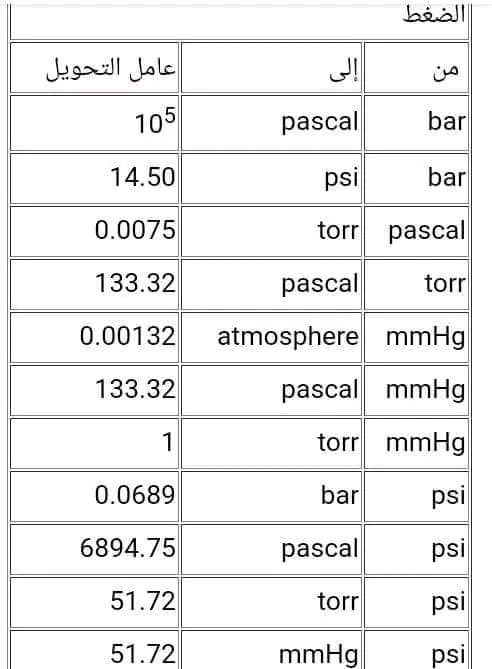 جداول التحويل في مادة العلوم الفيزيائية الضغط   سنة ثانية ثانوي شعبة علوم تجريبية