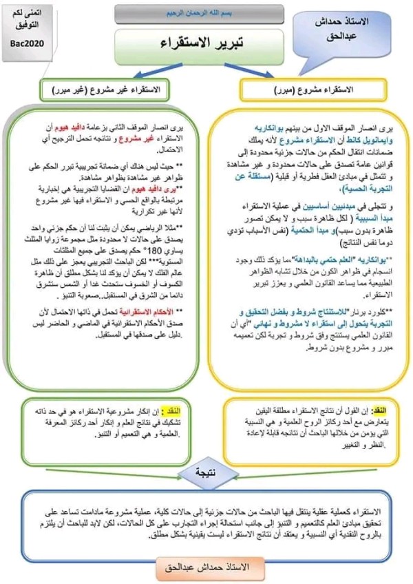 مخطط مقالة فلسفية حول تبرير الاستقراء شعبة علوم تجريبية ورياضيات باك 2023 الاستقراء مشروع مبرر أم غير مبرر