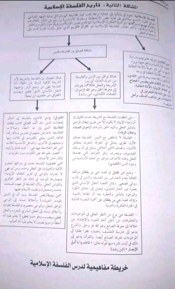 مخطط درس تاريخ الفلسفة الإسلامية سنة 2 اداب وفلسفة