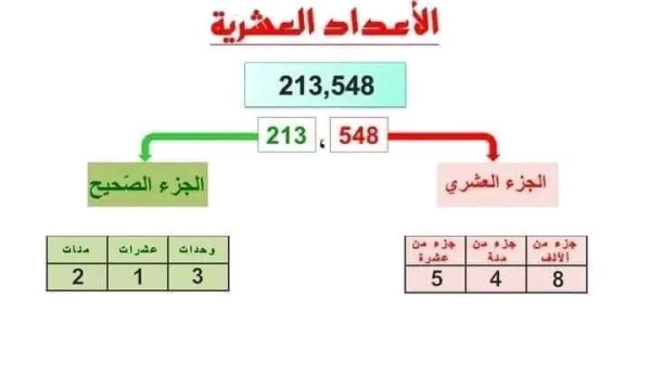 ملخص درس الأعداد العشرية طريقة جمع وطرح وضرب الاعداد العشرية السنة الخامسة ابتدائي