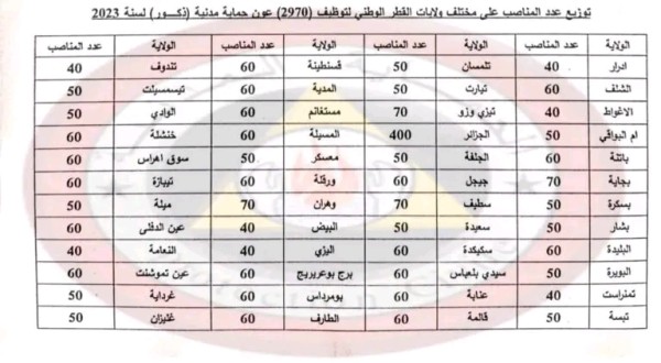 شروط المطلوبة لمشاركة في مسابقة أعوان الحماية المدنية 2023 2024 ملف التكوين  توزيع المناصب لجميع الولايات