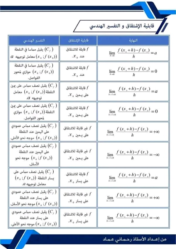 قابلية الإشتقاق والتفسير الهندسي 3 ثانوي