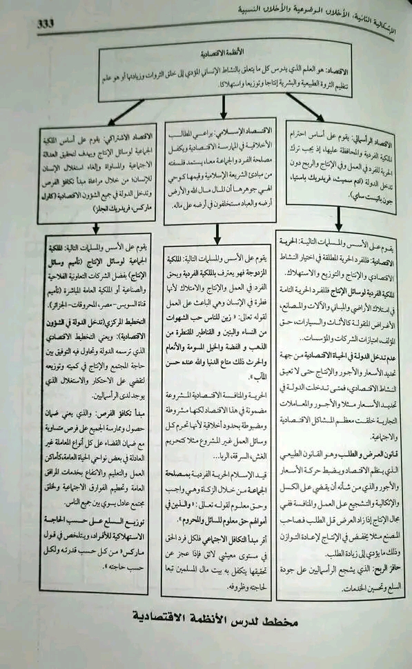 مخطط الانظمة الاقتصادية مخطط مقالات درس الانظمة الاقتصادية