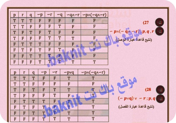 أنشئ جدول الصواب لكل من العبارات المركبة الآتية. ثم عين قيمة الصواب لكل منها إذا علمت أن العبارات المعطاة بجانب كل منها صائبةإذا كانت r و q وp صائبات ،فإن العبارة ~p^(~q^~r) خاطئة .        28)                 (~pvq)v~r ;p,q