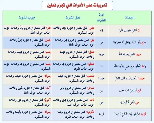 تدريبات على إعراب أسلوب الشرط مع الحل