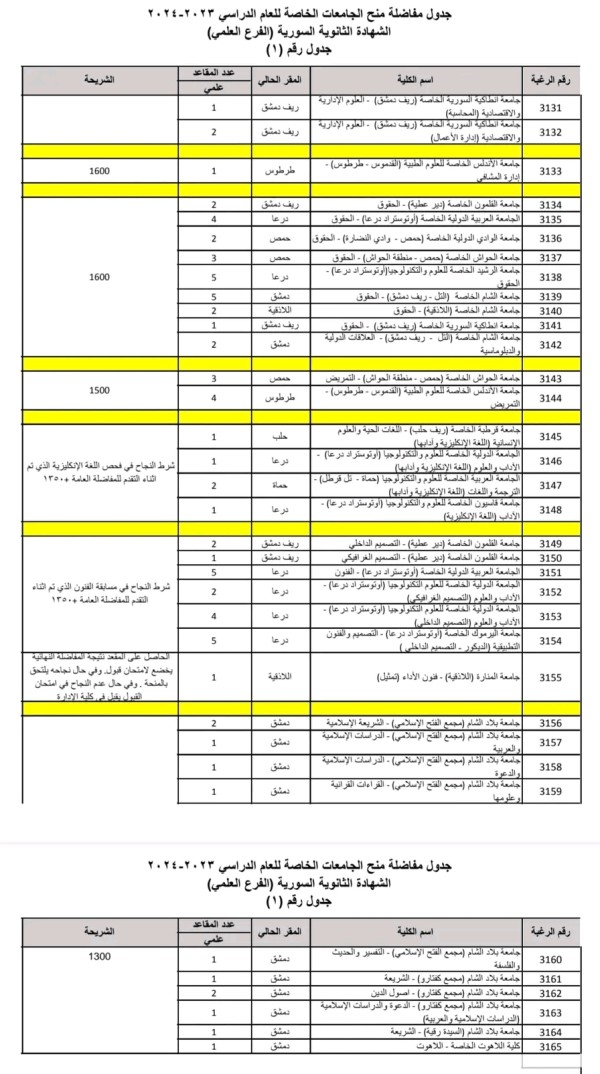 صدور جدول الحد الأدنى  مفاضلة منح الجامعات الخاصة في سوريا 2023 2024  علمي أدبي