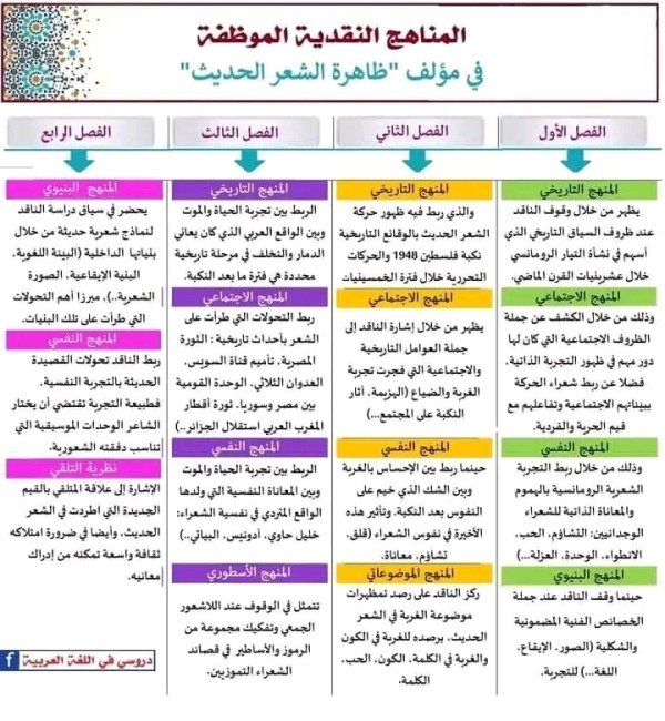 المناهج النقدية الموظفة في المؤلف النقدي "ظاهرة الشعر الحديث