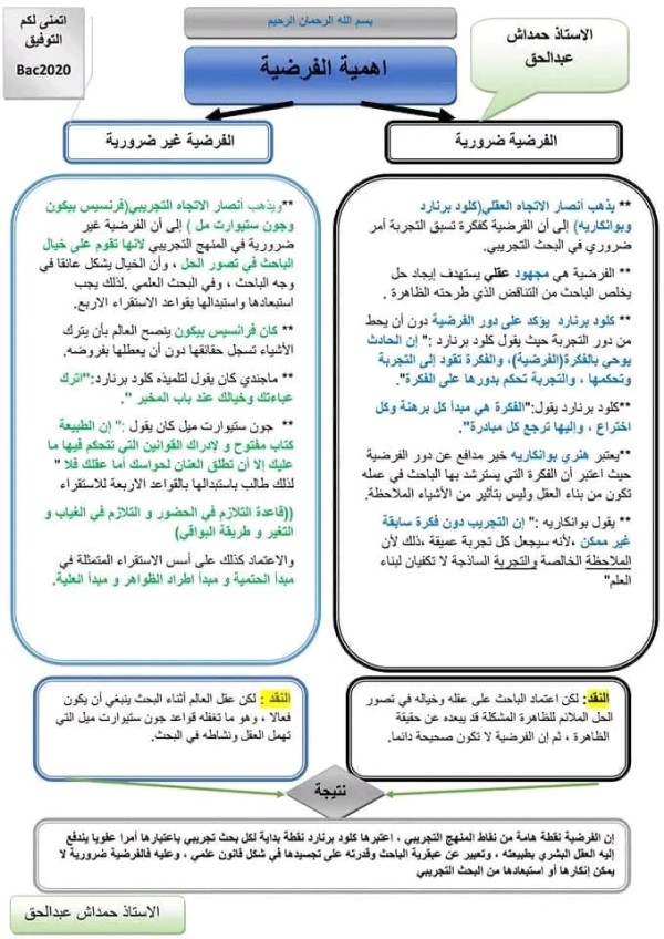 ملخص مخطط مقالة فلسفية حول أهمية الفرضية شعبة علوم تجريبية ورياضيات باك 2023  الفرضية ضرورية أم غير ضرورية