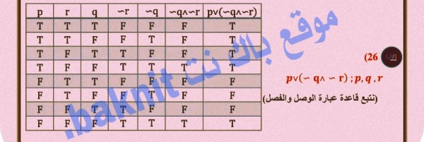 أنشئ جدول الصواب لكل من العبارات المركبة الآتية. ثم عين قيمة الصواب لكل منها إذا علمت أن العبارات المعطاة بجانب كل منها صائبة منح   26)                 Pv(~q^~r); p,q,r  الحل