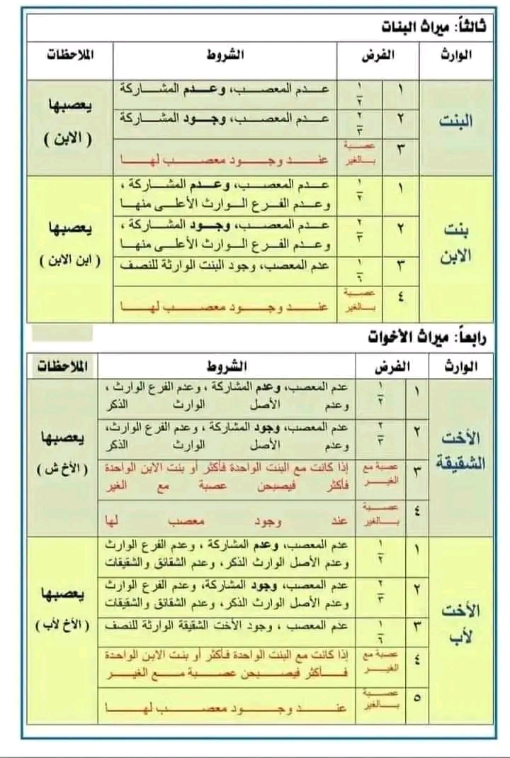 ملخص أصحاب الفروض في علم المواريث.