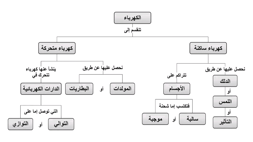 الفرق بين الكهرباء الساكنة والمتحركة(التيارية).ما الفرق بين الكهرباء الساكنه و الكهرباء المتحركه