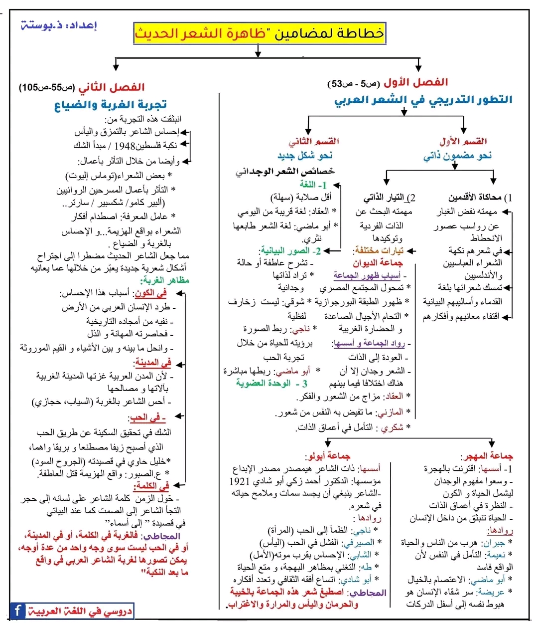 خطاطات ملخصة لمضامين مؤلف: "ظاهرة الشعر الحديث" دروسي في اللغة العربية بكالوريا