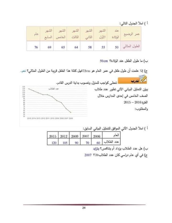 شرح وحل درس التمثيلات البيانية بالخطوط رياضيات الصف الخامس الفصل الأول