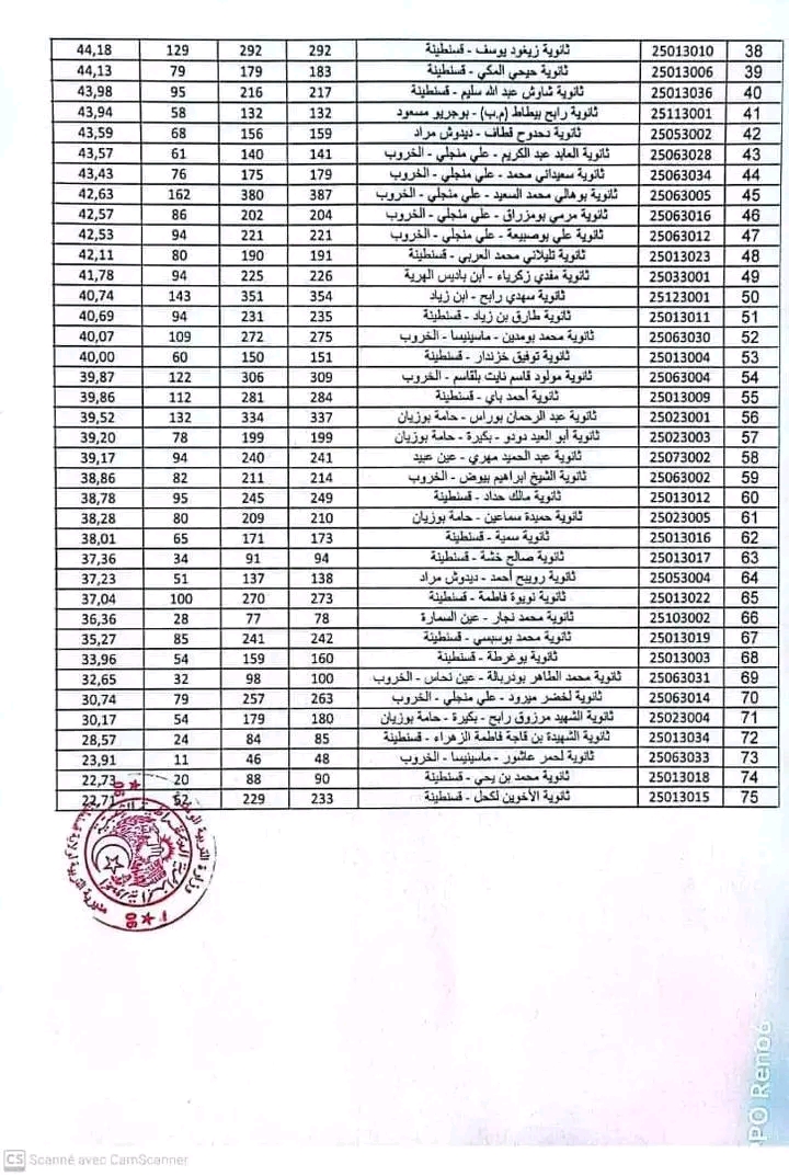 ترتيب الثانويات حسب النسبة المائوية في شهادة البكالوريا دورة 2023 #مديرية التربية ل ولاية قسنطينة