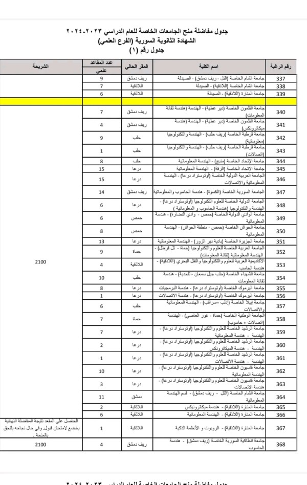 صدور جدول الحد الأدنى  مفاضلة منح الجامعات الخاصة في سوريا 2023 2024  علمي أدبي