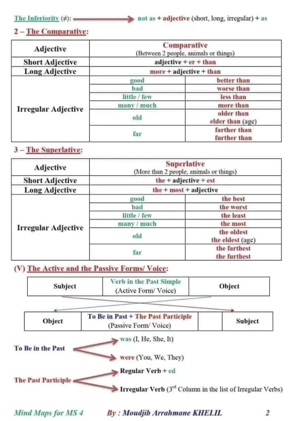 ملخص دروس الانجليزية بطريقة الخرائط الذهنية .  BEM2024  دروس اللغة الإنجليزية رابعة متوسط الفصل الأول 2023 2024   ملخص سنة رابعة متوسط انجليزية 4ms program summary .. ملخص شامل لغة إنجليزية سنة رابعة متوسط+ نموذج وضعيات.