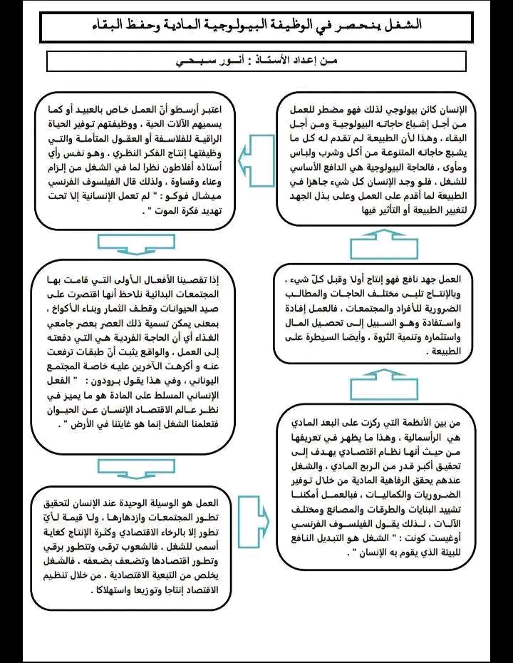 مخطط ذهني حول : الشغل ينحصر في الوظيفة البيولوجية المادية وحفظ البقاء مخطط الشغل بين البعد المادي والأبعاد الأخرى