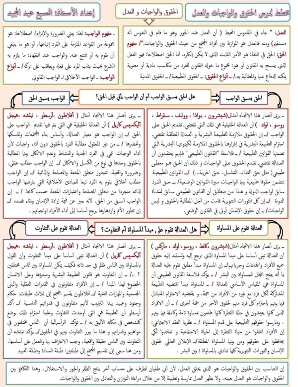 ملخص درس الحق والواجب في الفلسفة. تحضير  درس  مفهوم الحقوق والواجبات والعدلكل ما يتعلق بدرس الحقوق والواحبات والعدل....خاص بشعبة آداب  1/ مخطط درس الحقوق والواجبات والعدل 2/ مخطط مقال العدالة بين الحقوق والواجبات 3/ مخطط مقال العدالة بين المساواة والتفاوت