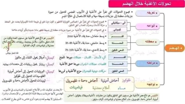 ملخصات مقطع التغذية عند الانسان السنة الرابعة متوسط العلوم الطبيعية ملخص المقطع الأول مقطع التغذية عند الانسان