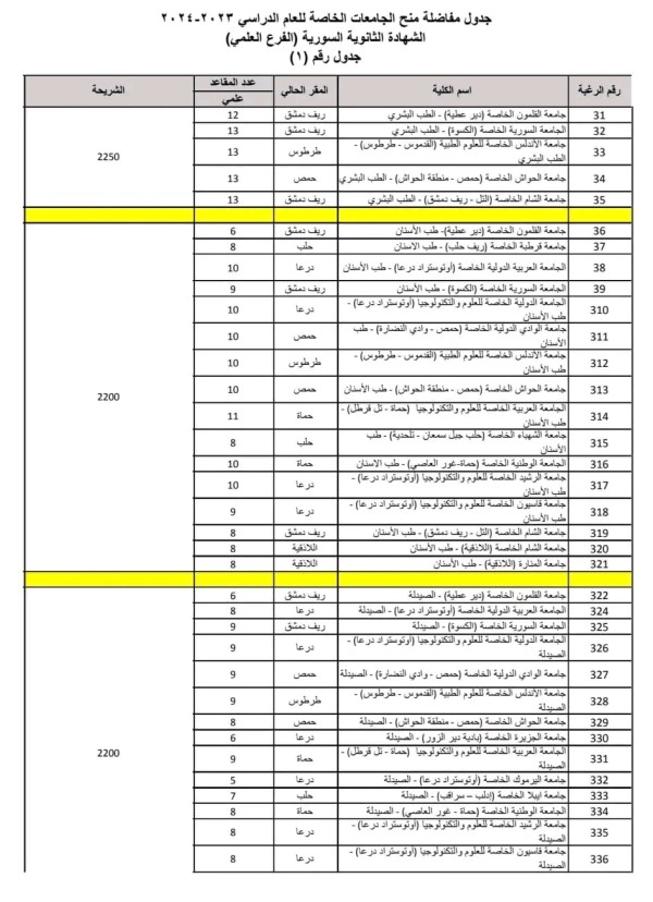 صدور جدول الحد الأدنى  مفاضلة منح الجامعات الخاصة في سوريا 2023 2024  علمي أدبي