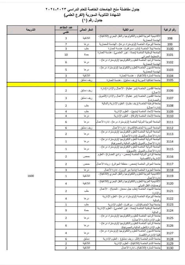 صدور جدول الحد الأدنى  مفاضلة منح الجامعات الخاصة في سوريا 2023 2024  علمي أدبي