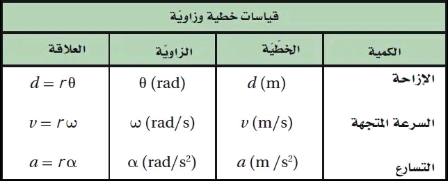 العلاقات التي التربط   1_الإزاحة الخطية والازاحة الزاوية.  2_السرعة الخطية والسرعة الزاوية وتعبتر من اهم العلاقات في مسائل النواسات .  3_التسارع المماسي والتسارع الزاوي