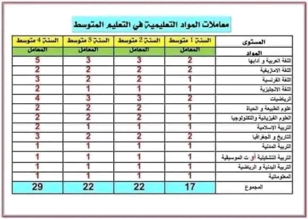 معاملات المواد في مرحلة التعليم المتوسط