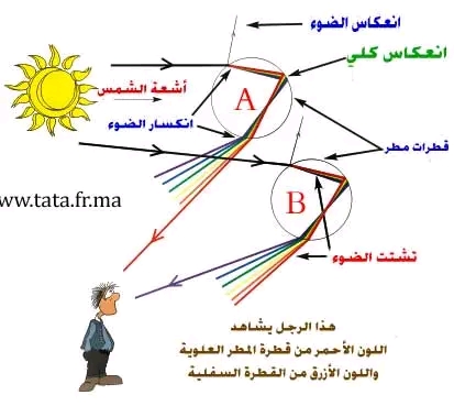 شرح قوس قزح الانعكاس والانكسار الضوء