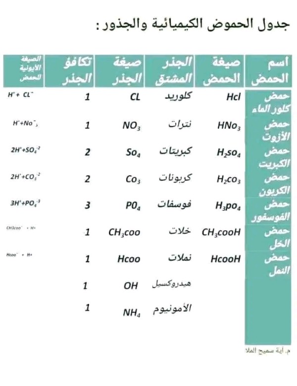 جدول العناصر الكيميائية والحموض والجذور وتكافؤاتها مع طريقة كتابة صيغة كيميائية للصف التاسع