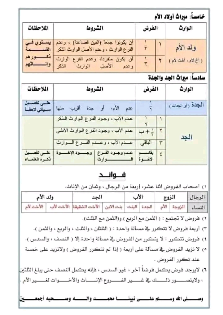 ملخص أصحاب الفروض في علم المواريث.