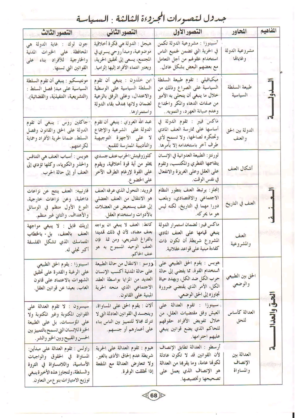 ملخص التصورات لمجزوءة السياسة  الدولة  مشروعية الدولة وغاياتها