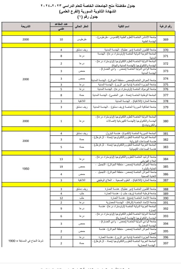 صدور جدول الحد الأدنى  مفاضلة منح الجامعات الخاصة في سوريا 2023 2024  علمي أدبي