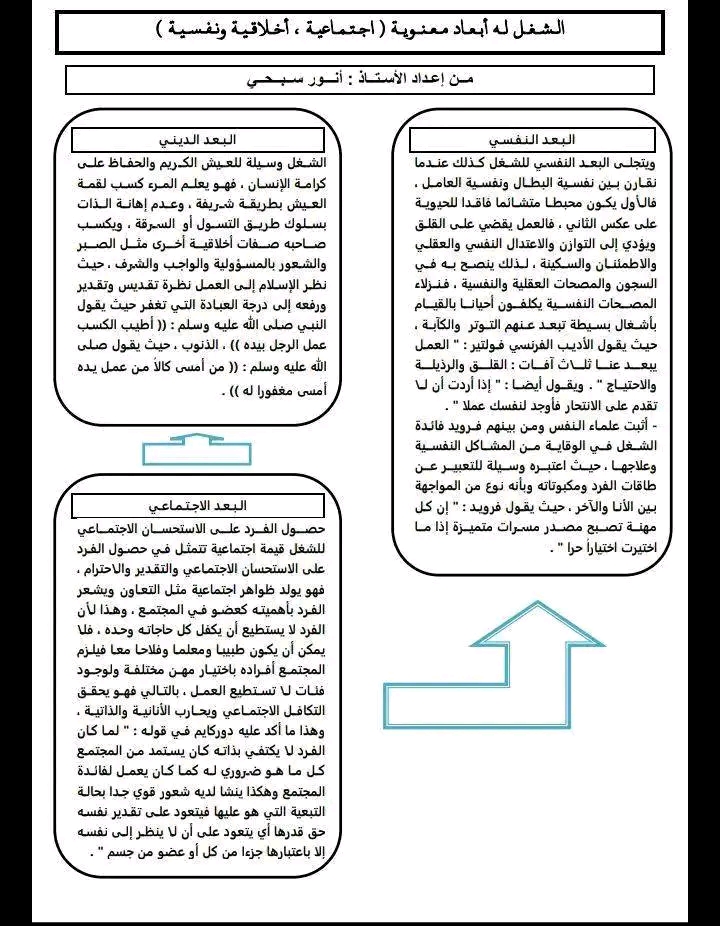 مخطط ذهني حول : الشغل ينحصر في الوظيفة البيولوجية المادية وحفظ البقاء مخطط الشغل بين البعد المادي والأبعاد الأخرى