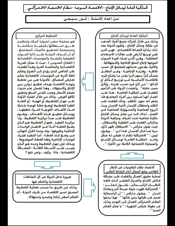 مخطط ذهني حول : الأنظمة الاقتصادية الاقتصاد الحر والراسمالي الملكية العامة لوسائل الإنتاج