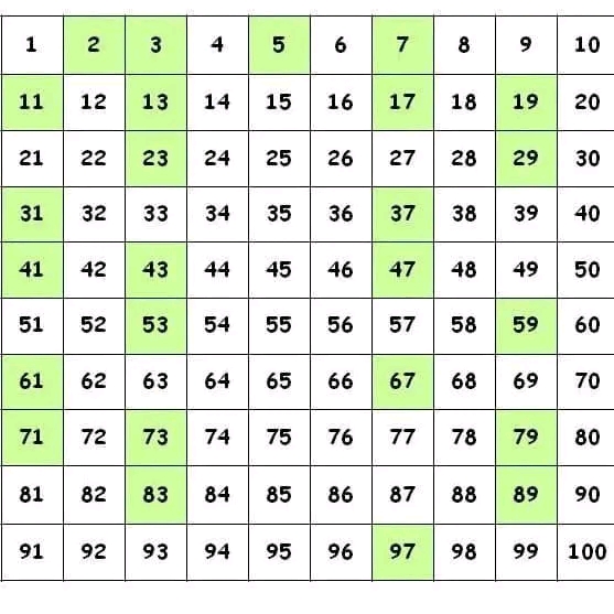 جدول الأعداد الأولية والأعداد المركبة ما الأعداد الأولية والأعداد المركبة