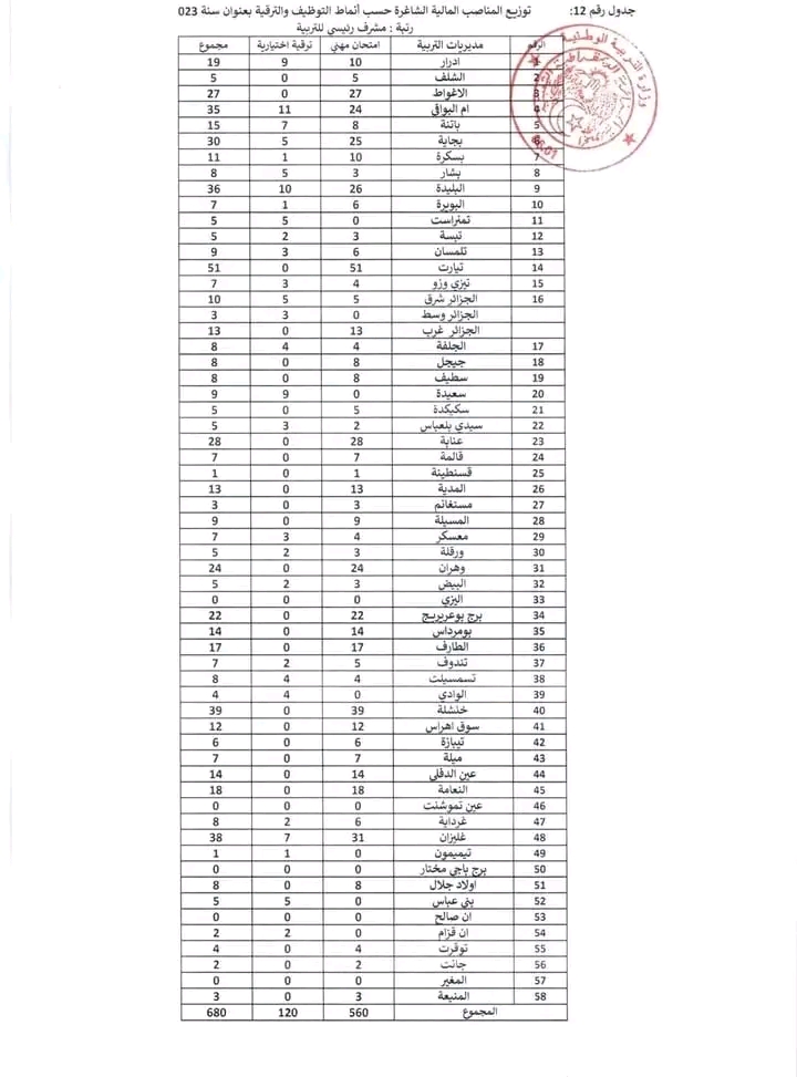 جديد عدد المناصب المالية في الإمتحان المهني دورة جويلية 2023 في جميع الولايات