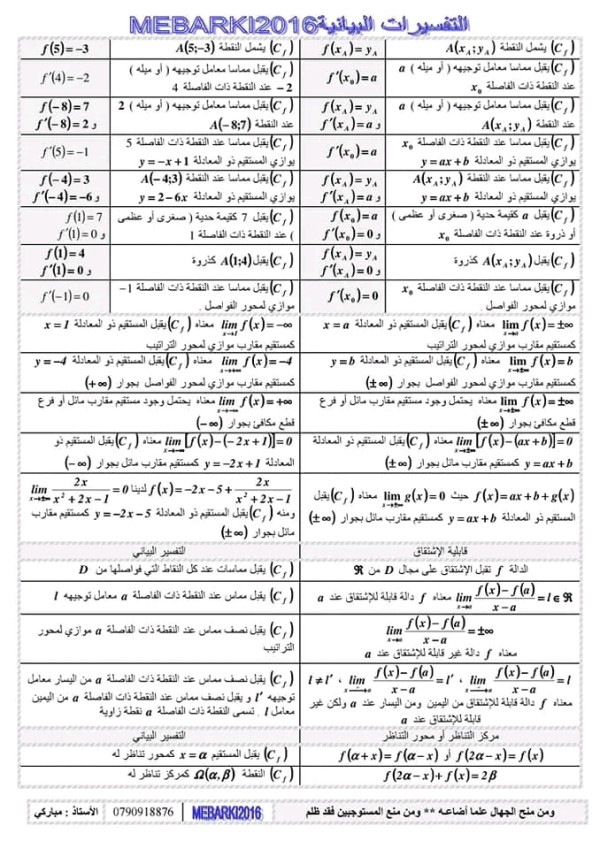 ملخص التفسيرات البيانية واستنتاج تمثيل بياني لدالة انطلاقا من اخرى رياضيات