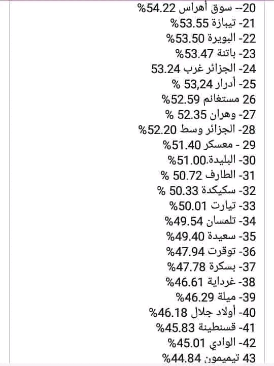 ترتيب ولايات الوطن حسب نسبة النجاح في البكالوريا 2023 الجزائر   #قالمة في المرتبة الخامسة و #أم_البواقي تحتل المرتبة 51 في شهادة البكالوريا...