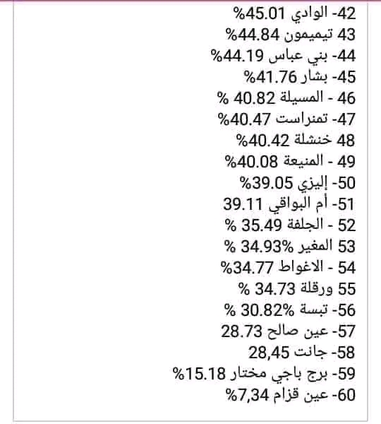 ترتيب ولايات الوطن حسب نسبة النجاح في البكالوريا 2023 الجزائر   #قالمة في المرتبة الخامسة و #أم_البواقي تحتل المرتبة 51 في شهادة البكالوريا...