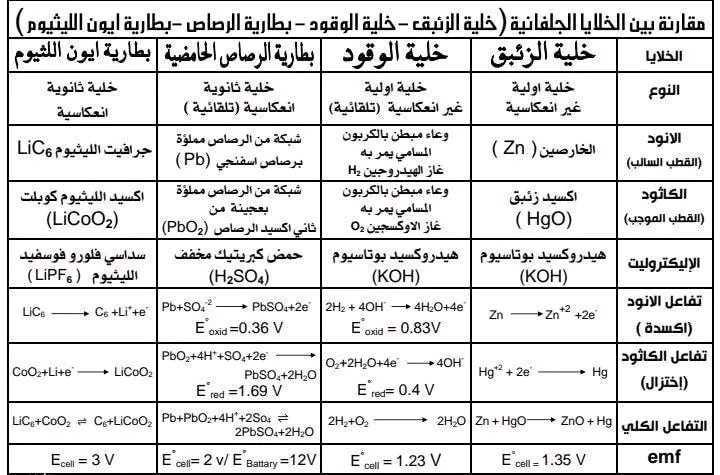 مقارنه بين الخلايا الجلفانية كيمياء ثالث ثانوي