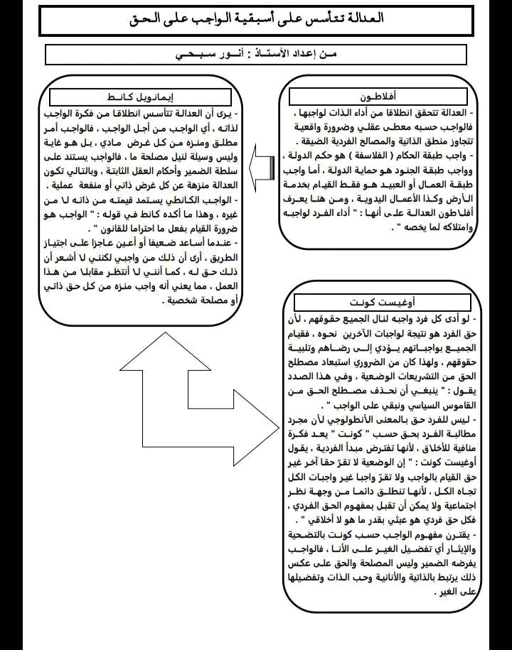 مخطط ذهني حول : العدالة بين أسبقية الحق على الواجب أم الواجب على الحق