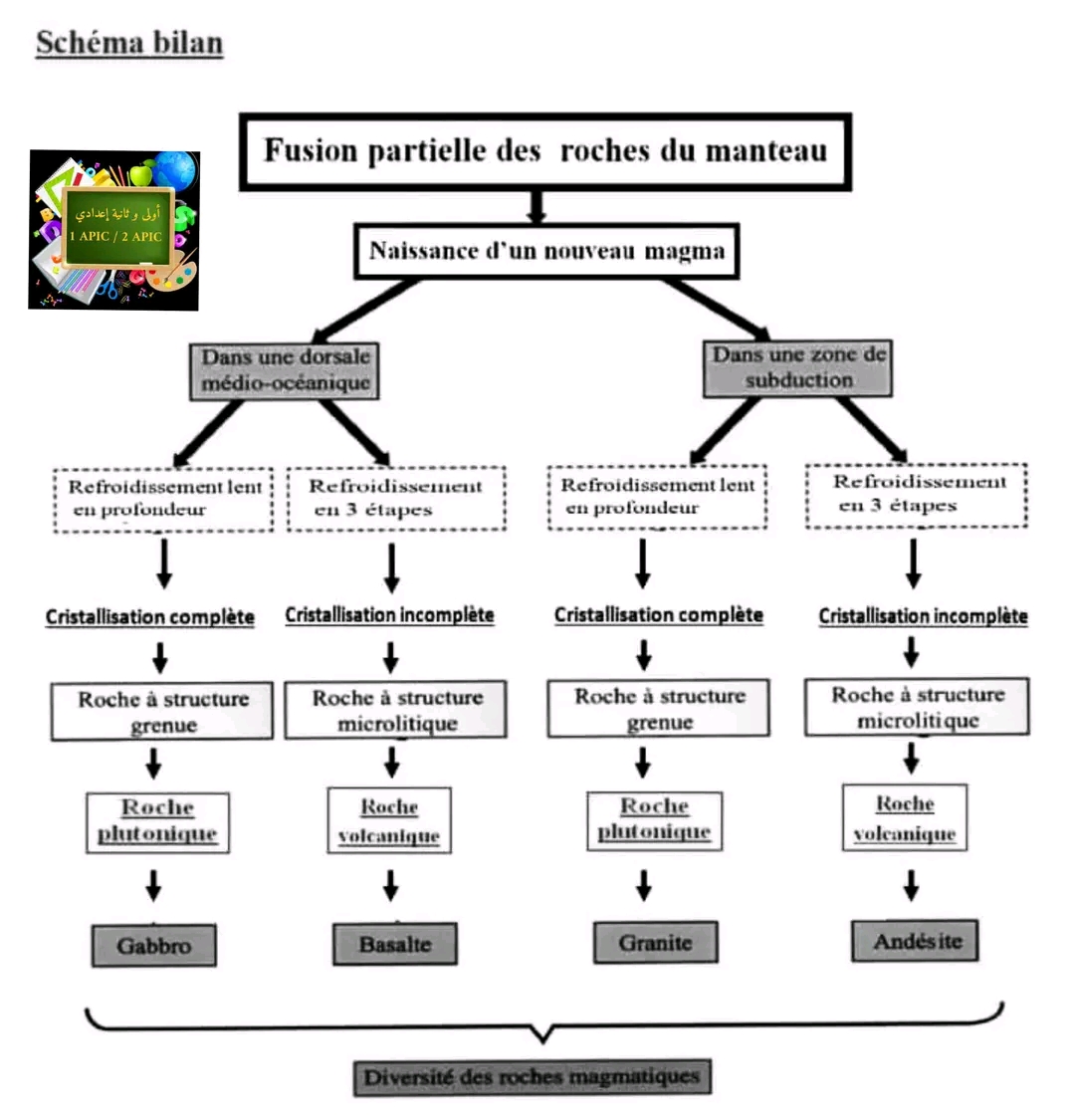 ملخص تكوين الصخرة المجماتيكية علوم ثانية اعدادي Résumé : la formation des roches magmatiques