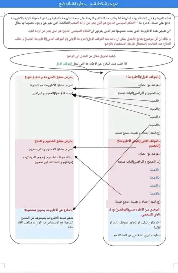 التحويل من الجدل إلى الإستقصاء مخطط طريقة التحويل من الجدلية للاستقصاء بالوضع مع الشرح