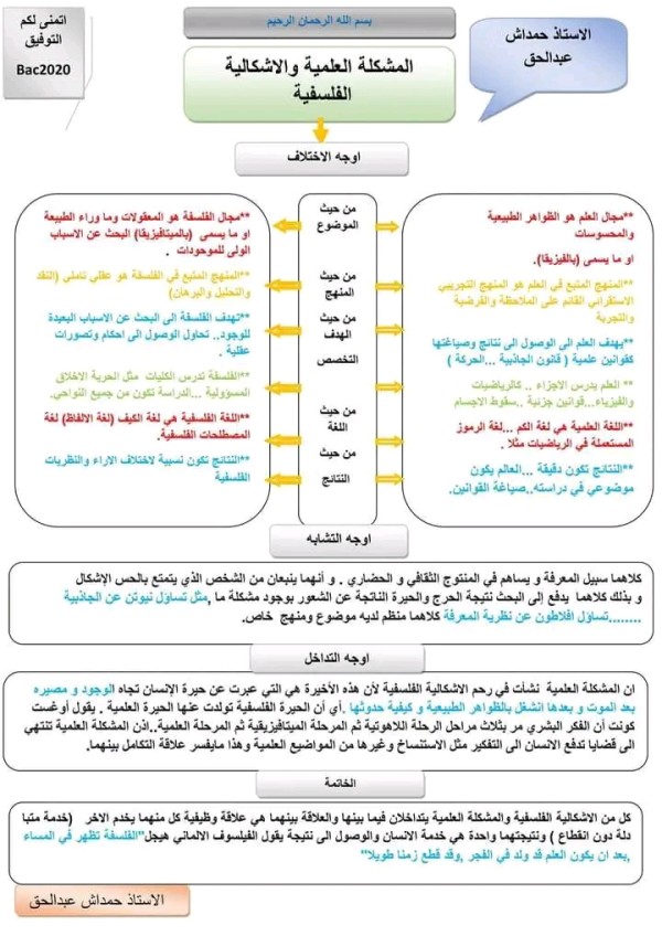 ملخص مخطط مقالة فلسفية حول المشكلة العلمية والاشكالية الفلسفية أوجه التشابه شعبة علوم تجريبية ورياضيات باك 2023