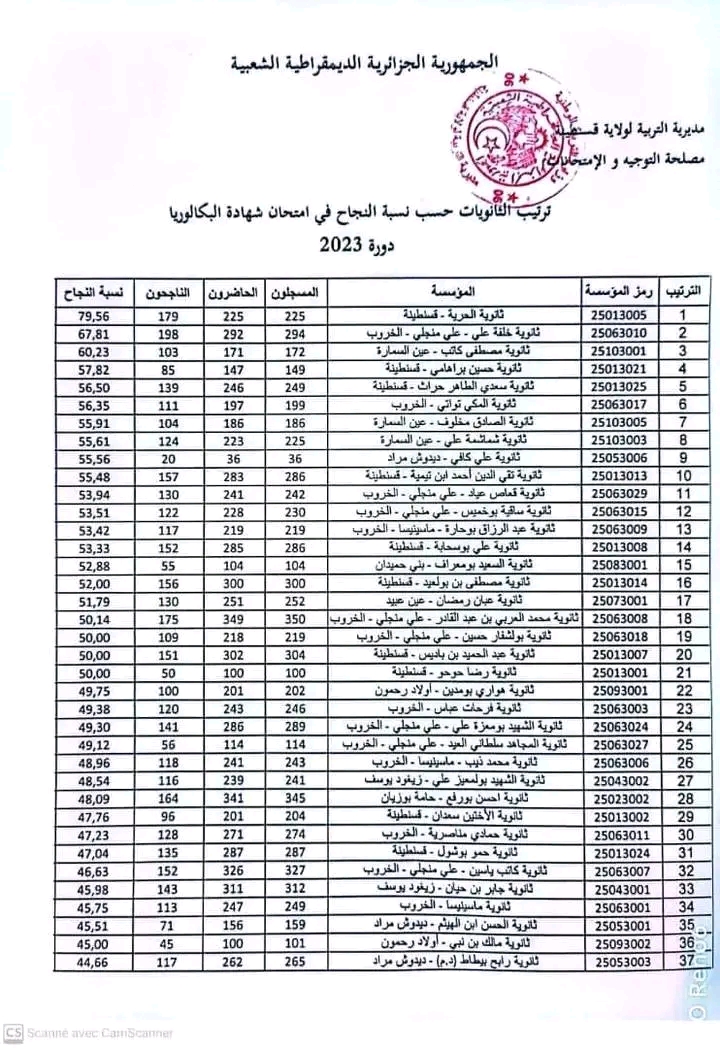 ترتيب الثانويات حسب النسبة المائوية في شهادة البكالوريا دورة 2023 #مديرية التربية ل ولاية قسنطينة