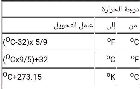جداول التحويل في مادة العلوم الفيزيائية   سنة ثانية ثانوي شعبة علوم تجريبية